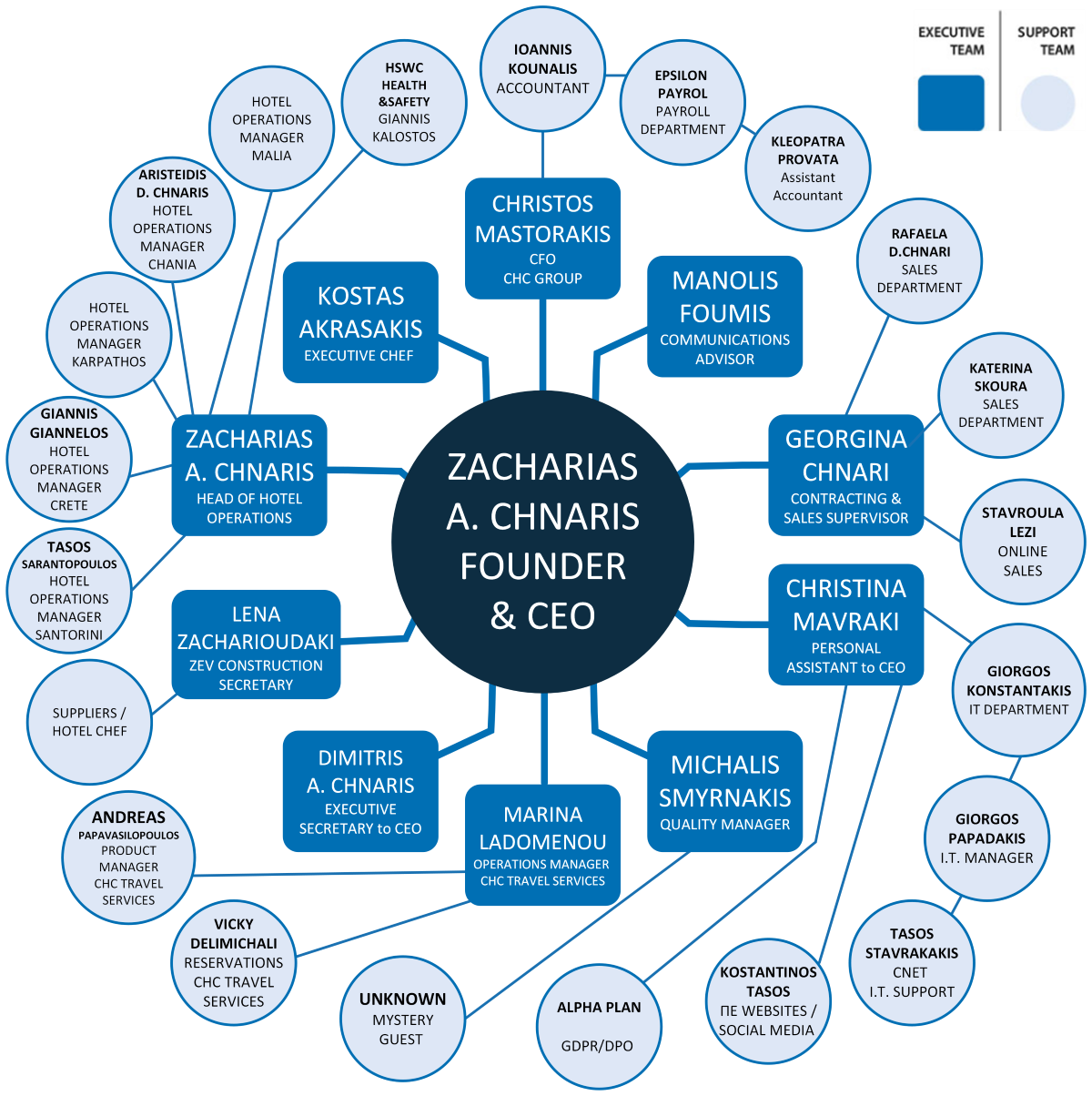 ORGANOGRAMA CHC ENGLISH WEBSITE VERSION 032025