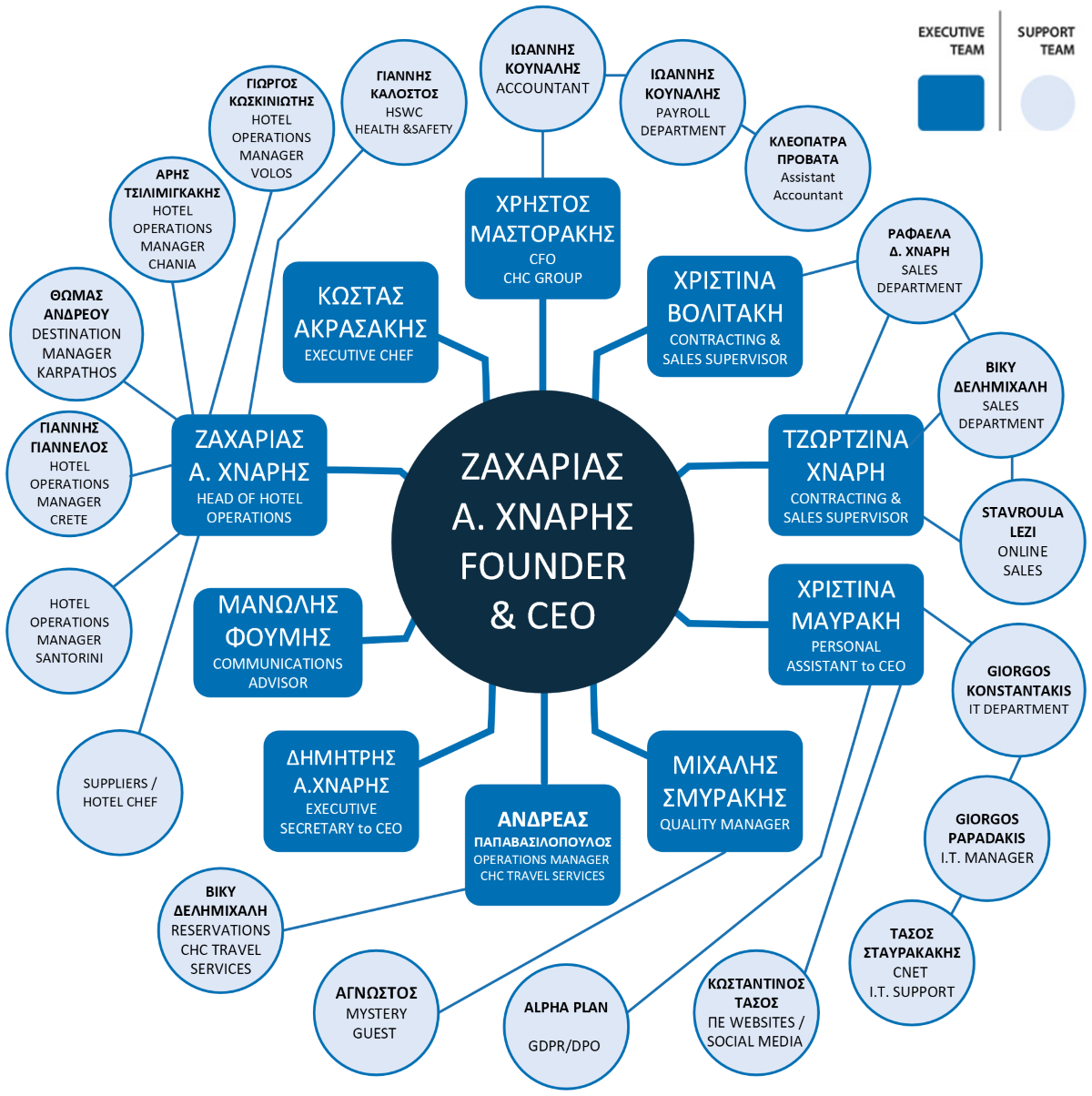 ORGANOGRAMA GREEK TRANSPARENT CHC GROUP 10032026