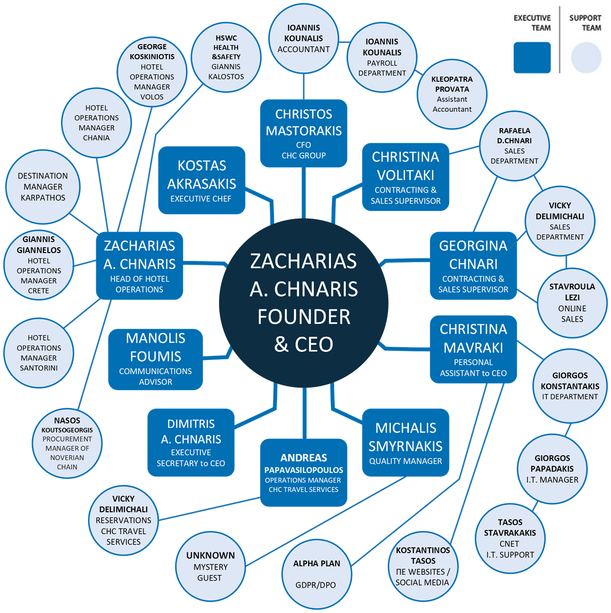 NEW ORGANOGRAMA CHC ENGLISH 26062026
